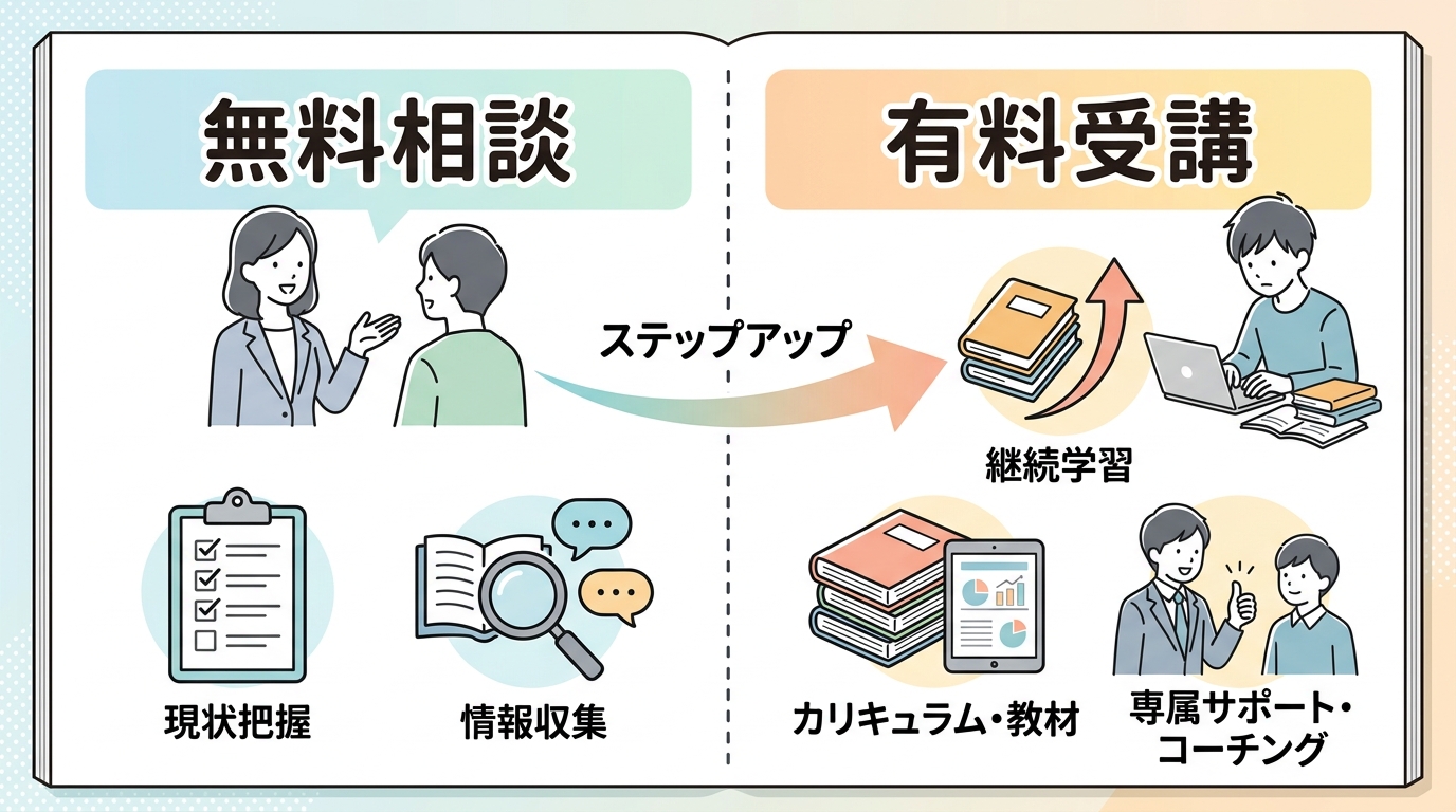 無料相談の流れと受ける前の準備